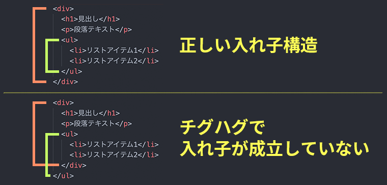 正しい入れ子構造と、チグハグで入れ子が成立していないことが分かる画像